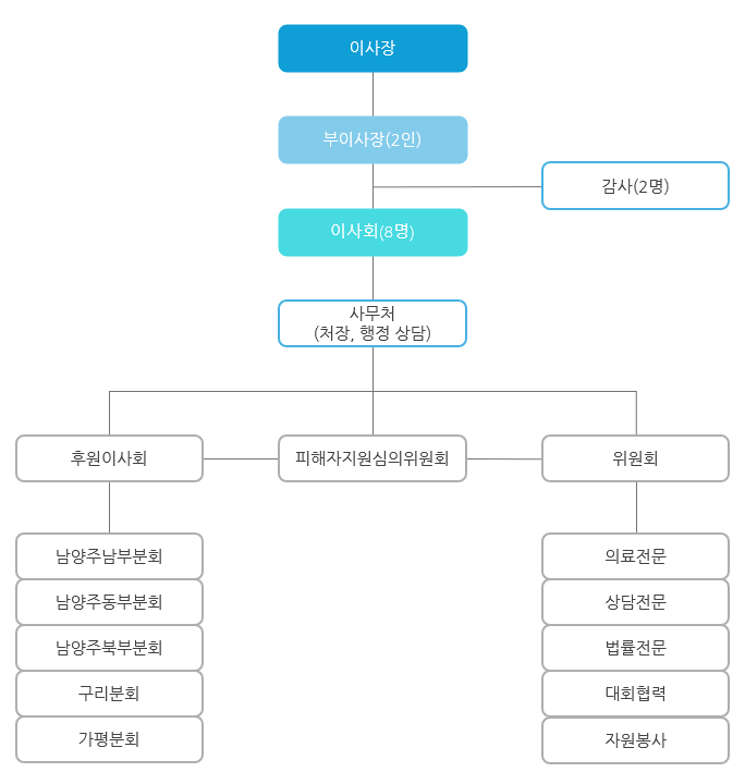 (사)경기동부범죄피해자지원센터 조직도