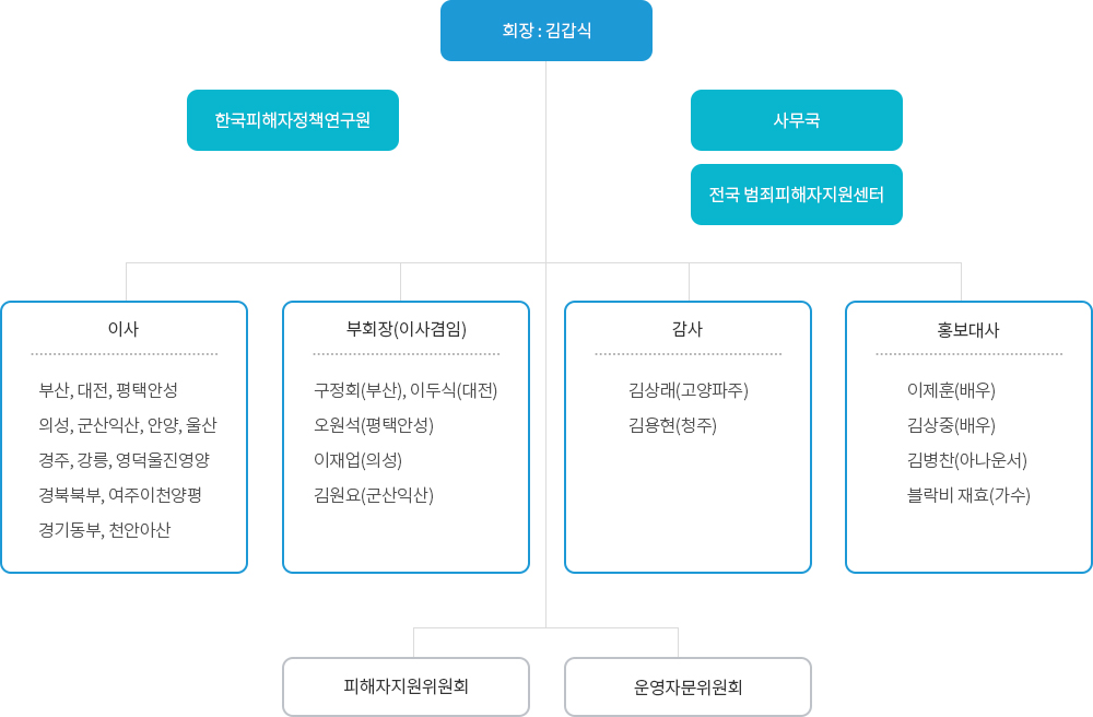 전국범죄피해자지원연합회 조직도